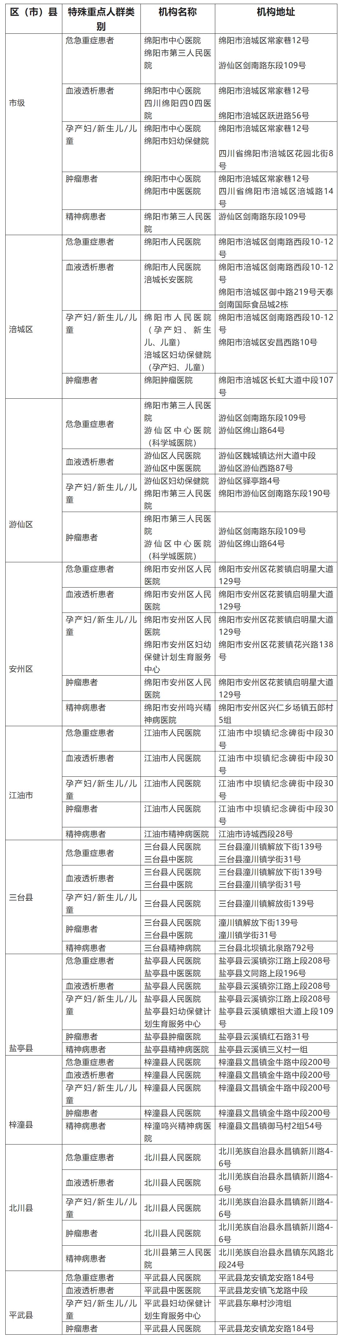 疫情期間，綿陽危急重癥、血透、孕產(chǎn)婦、新生兒、兒童、腫瘤、精神病患者等重點(diǎn)人群醫(yī)療服務(wù)如何保障？.jpg