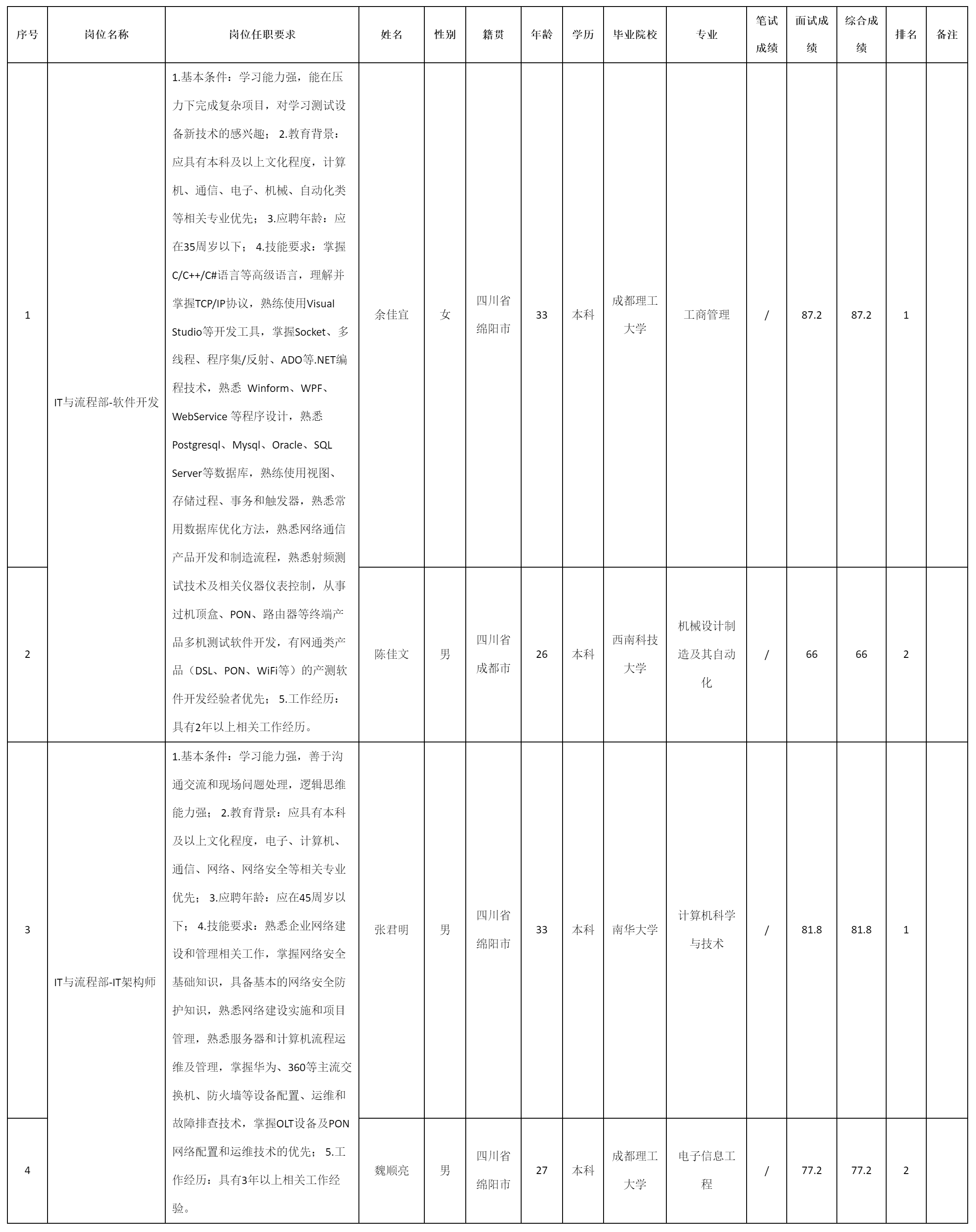 IT架構(gòu)師.png IT架構(gòu)師.png