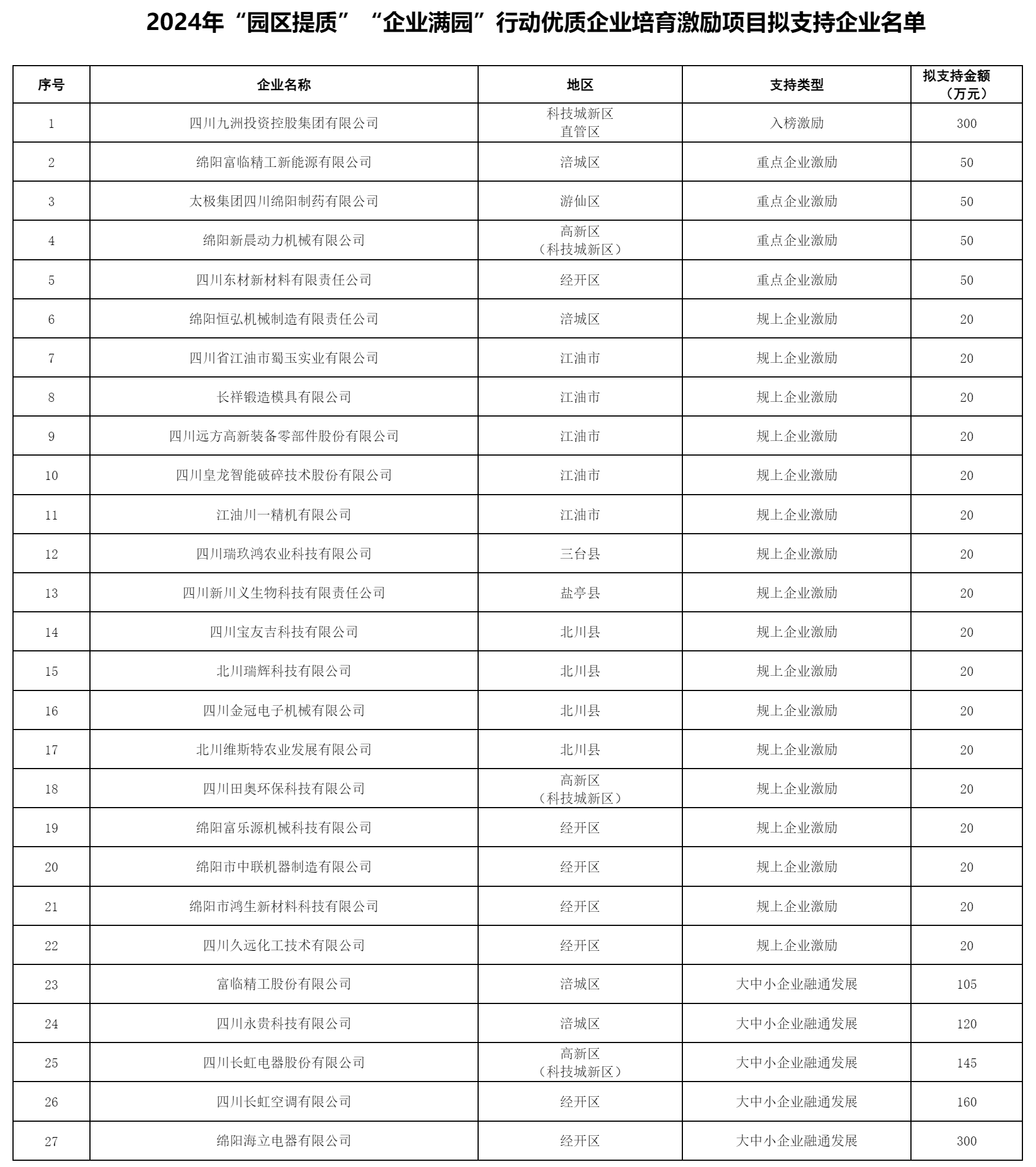 綿陽市經(jīng)濟(jì)和信息化局關(guān)于2024年“園區(qū)提質(zhì)”“企業(yè)滿園”行動優(yōu)質(zhì)企業(yè)培育激勵項(xiàng)目擬支持企業(yè)名單的公.png