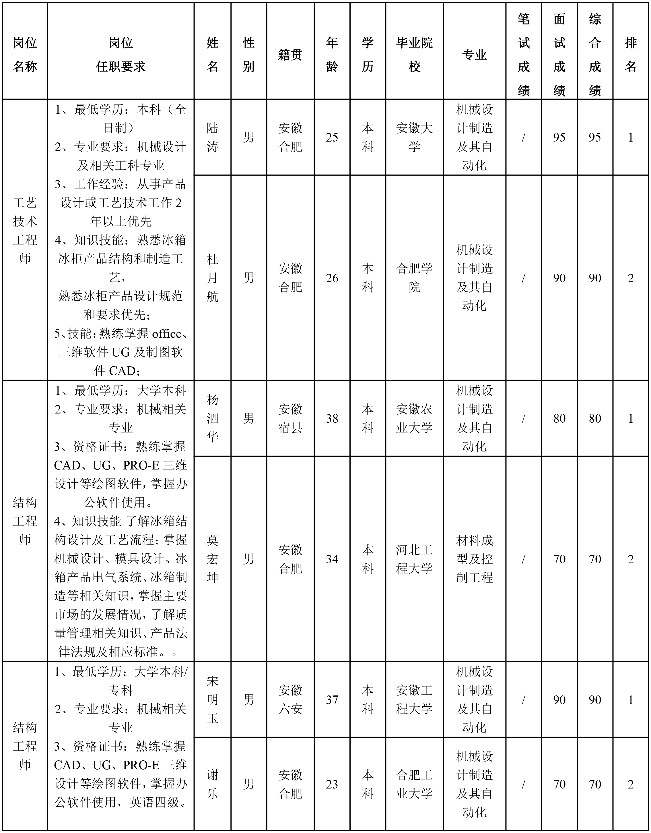 長虹美菱-工藝技術(shù)工程師.png 長虹美菱-工藝技術(shù)工程師.png