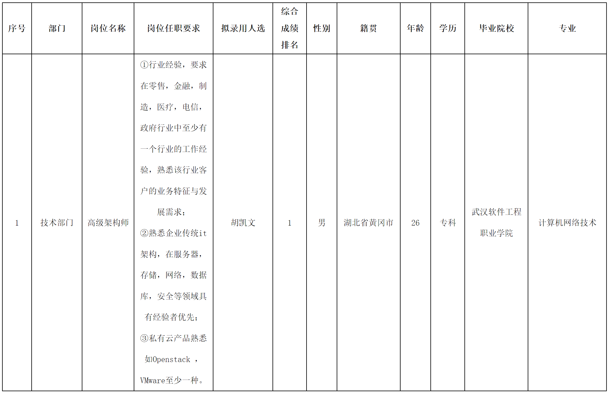 長(zhǎng)虹佳華-高級(jí)架構(gòu)師.png 長(zhǎng)虹佳華-高級(jí)架構(gòu)師.png