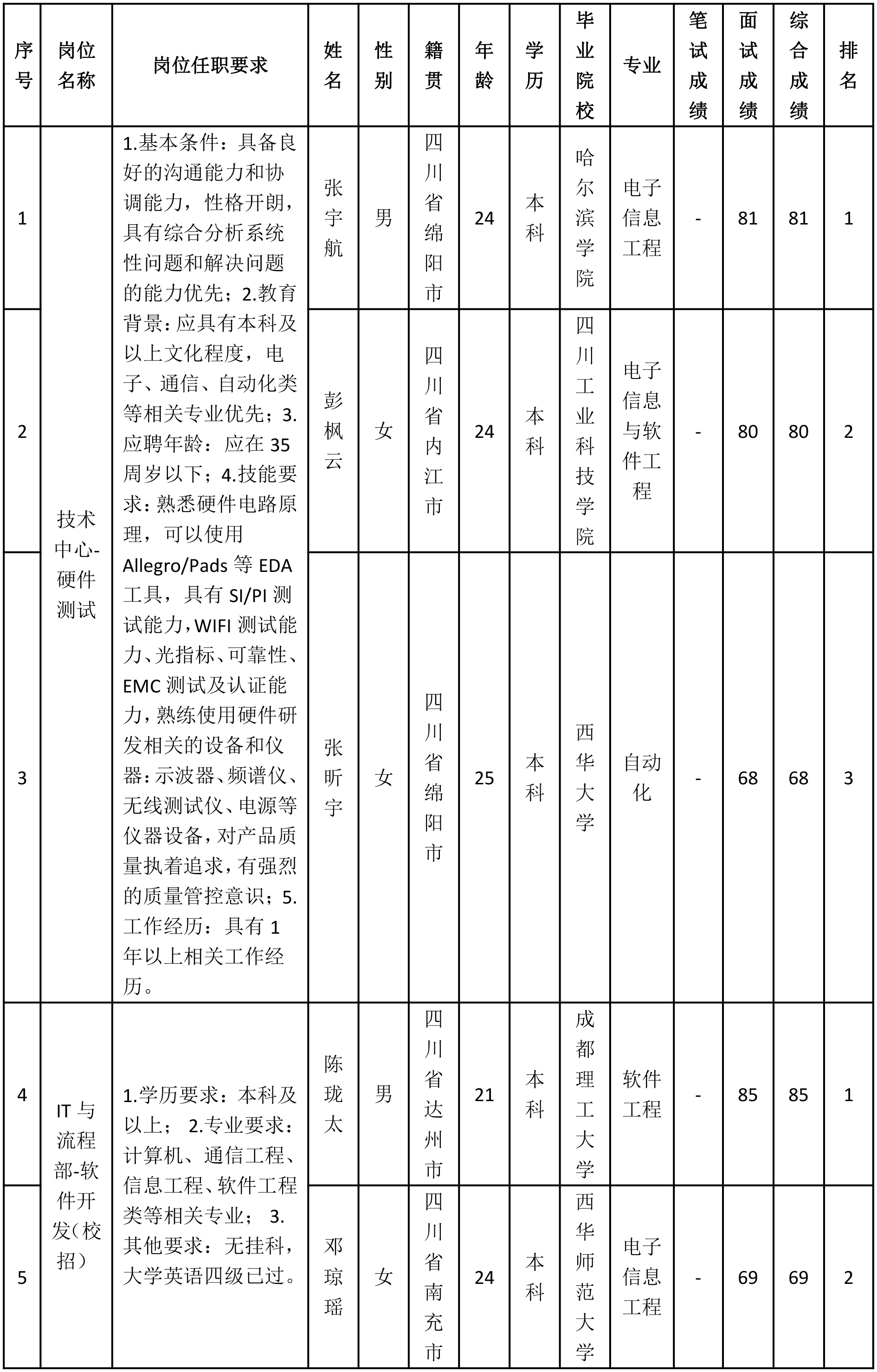 聘軟件開發(fā)(校招).png 聘軟件開發(fā)(校招).png