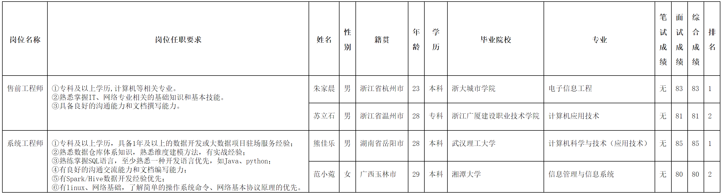長虹佳公示-售前工程師.png 長虹佳公示-售前工程師.png