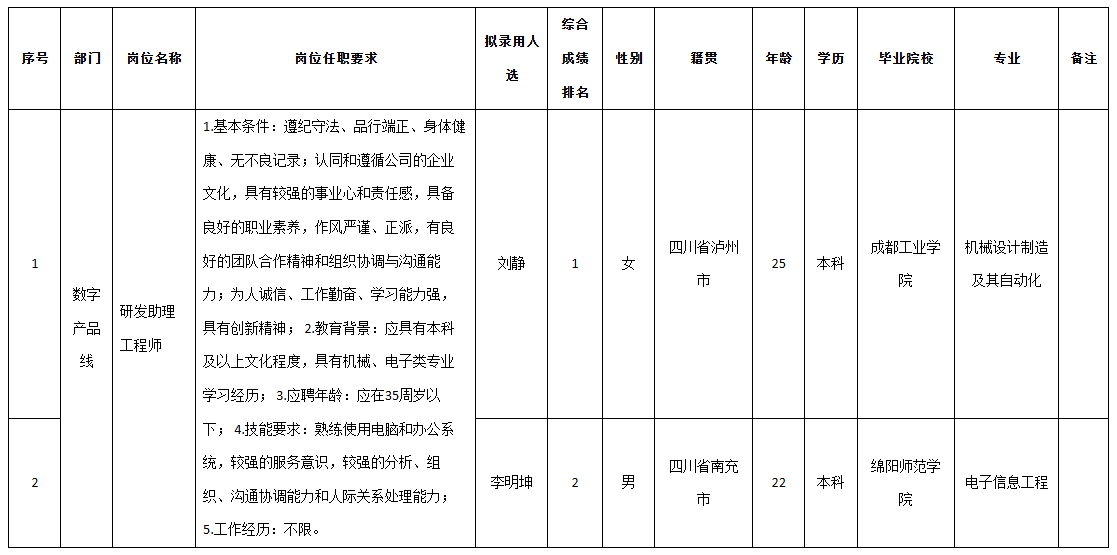 九洲光電研發(fā)助理.png 九洲光電研發(fā)助理.png