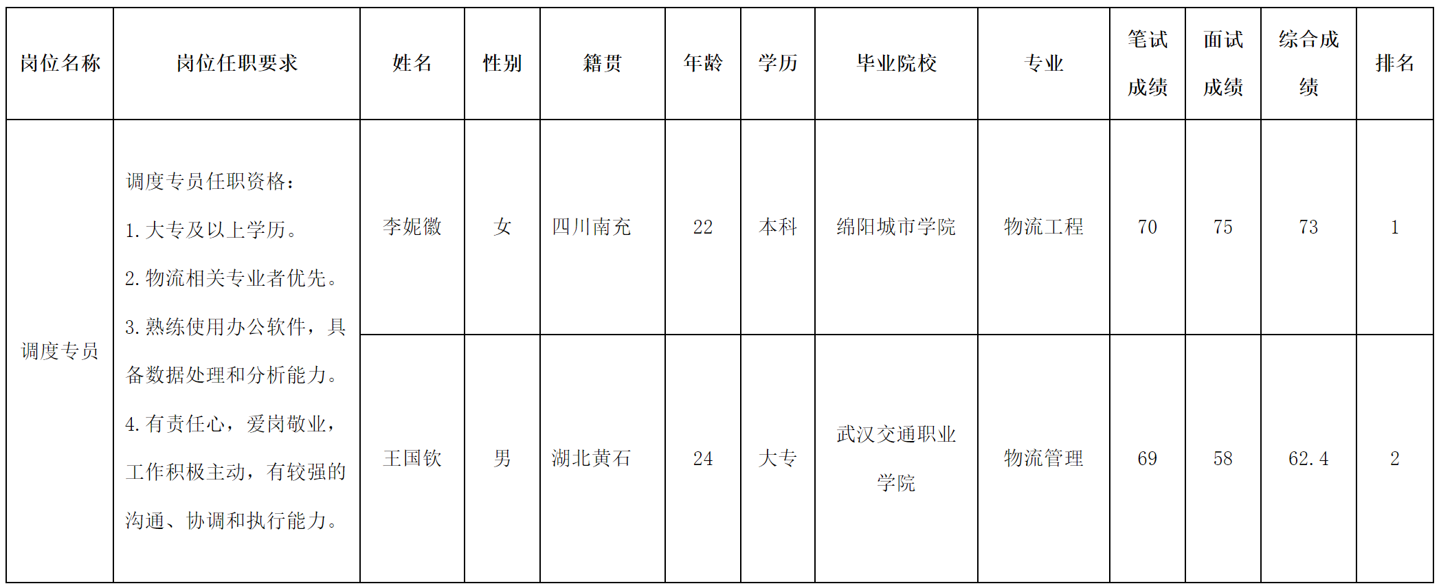 調(diào)度專員.png 調(diào)度專員.png