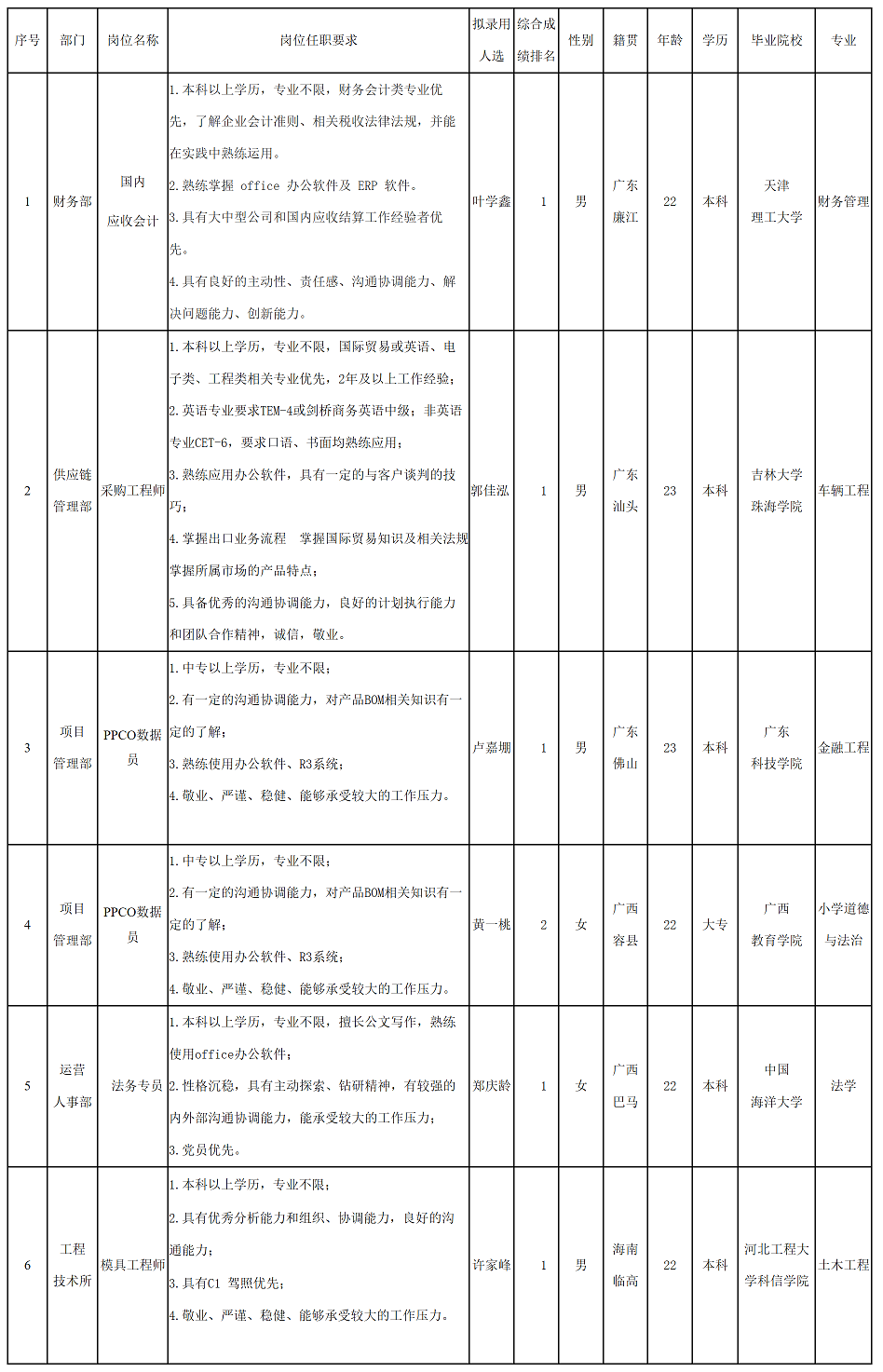 廣東長虹電子有限公司關于招聘國內(nèi)應收會計等崗位擬錄用人員的公示_人員招聘_綿陽市人民政府.png