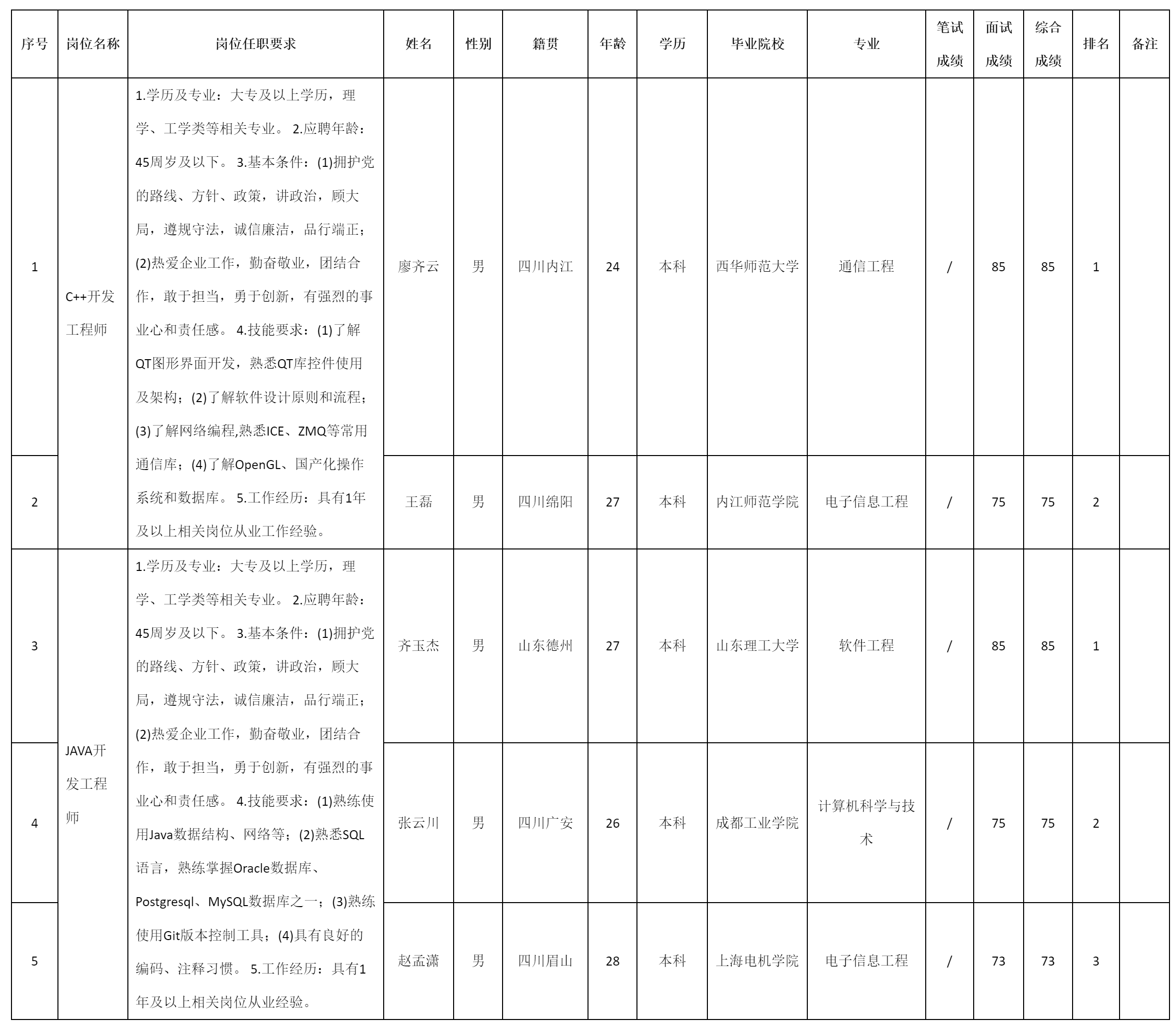 四川九強(qiáng)通信科技有限公司關(guān)于招聘JAVA.png