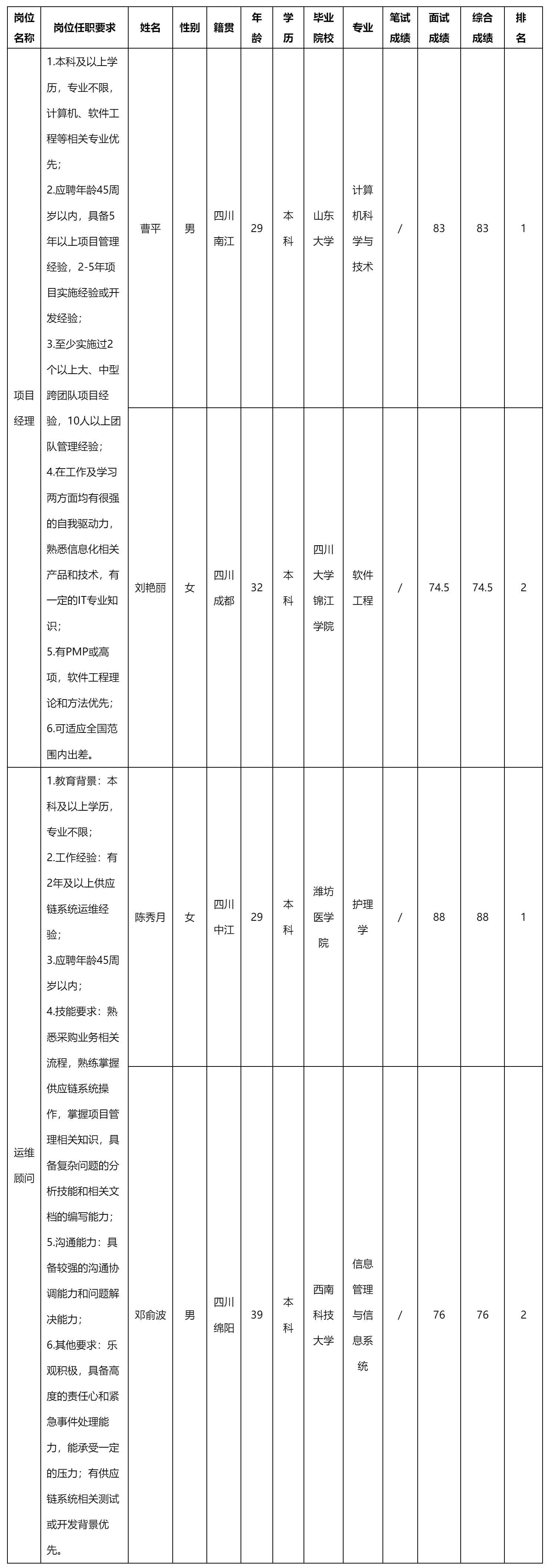 項目經(jīng)理等.png