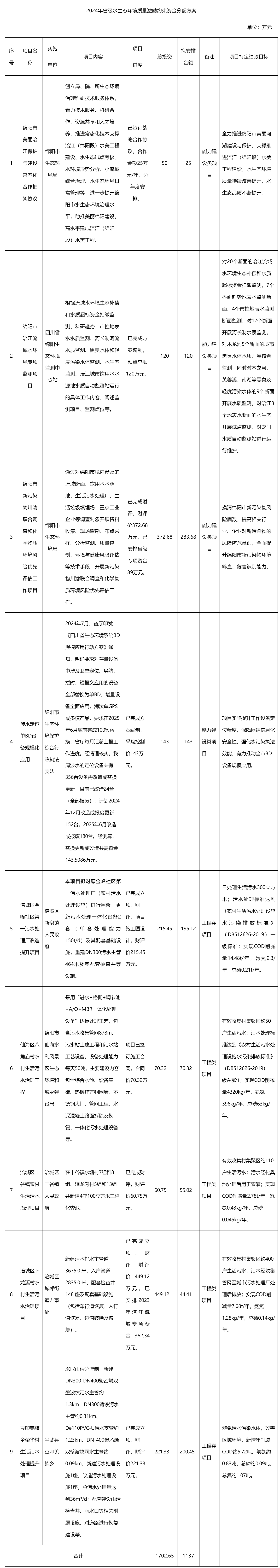 2024年省級(jí)水生態(tài)環(huán)境質(zhì)量激勵(lì)約束資金分配方案公示_資金分配_綿陽(yáng)市人民政府.png