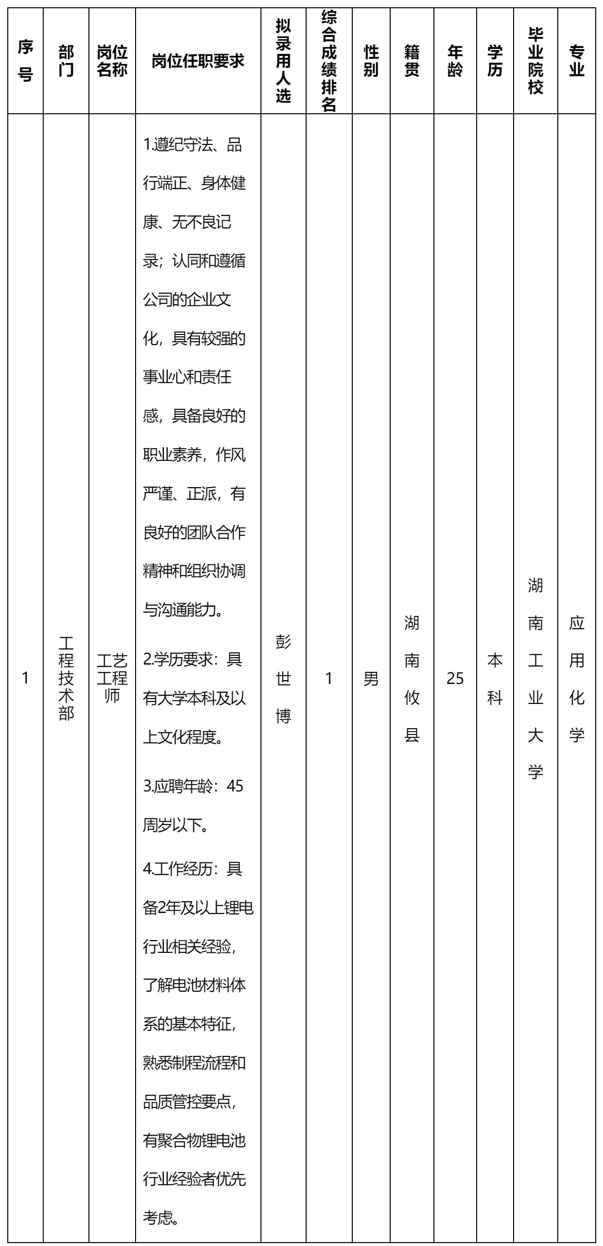 湖南長(zhǎng)虹聚和源科技有限公司關(guān)于招聘工藝工程師崗位擬錄用人員的公示_人員招聘_綿陽(yáng)市人民政府.png