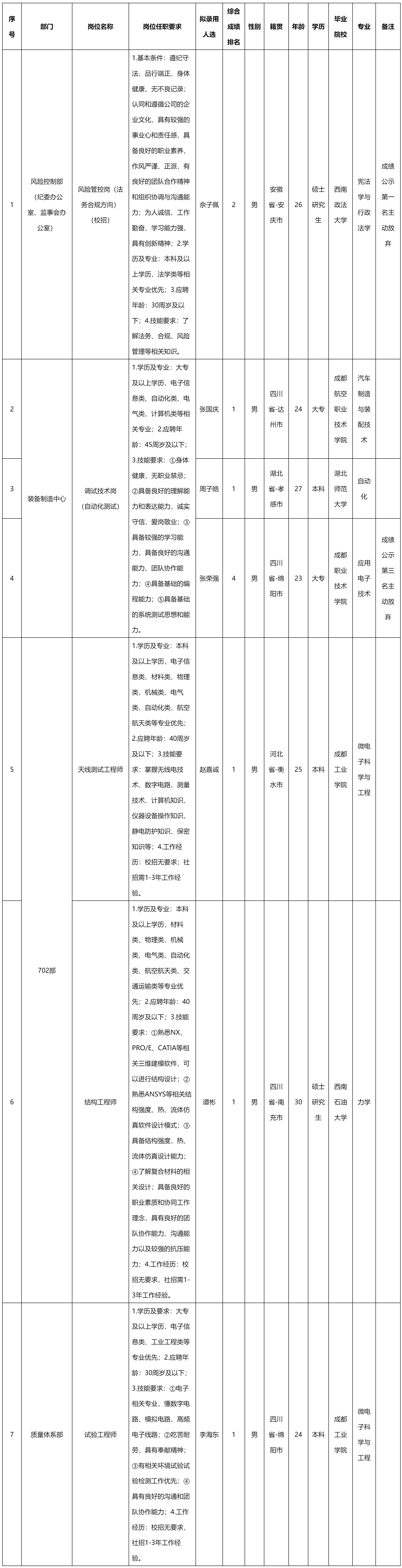 四川九洲電器集團(tuán)有限責(zé)任公司關(guān)于招聘調(diào)試技術(shù)崗（自動化測試）等崗位擬錄用人員的公示_人員招聘_綿陽市.png