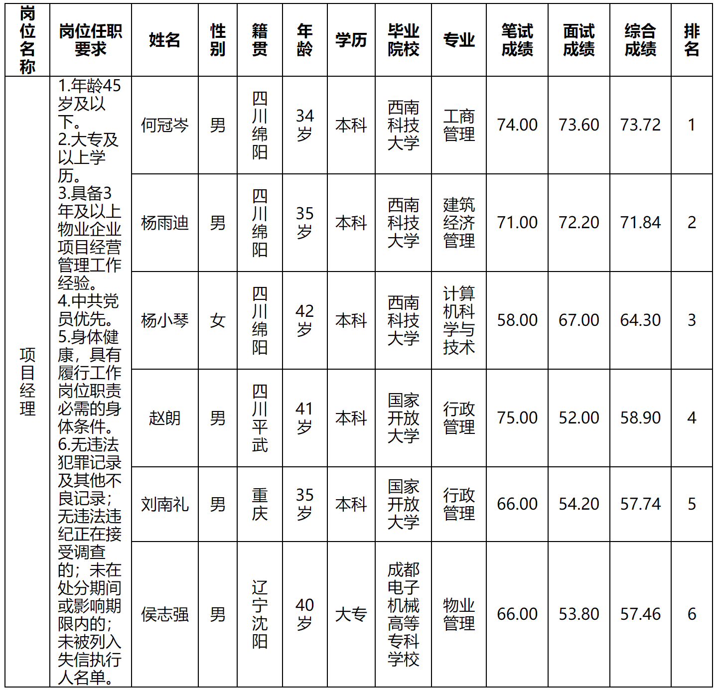 項目經(jīng)理.png