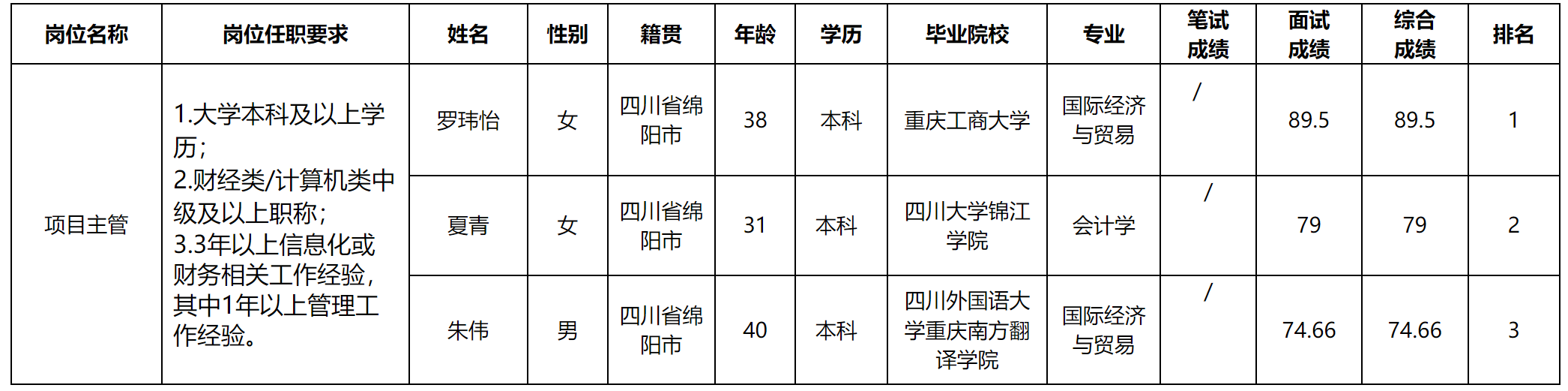 項(xiàng)目主管.png