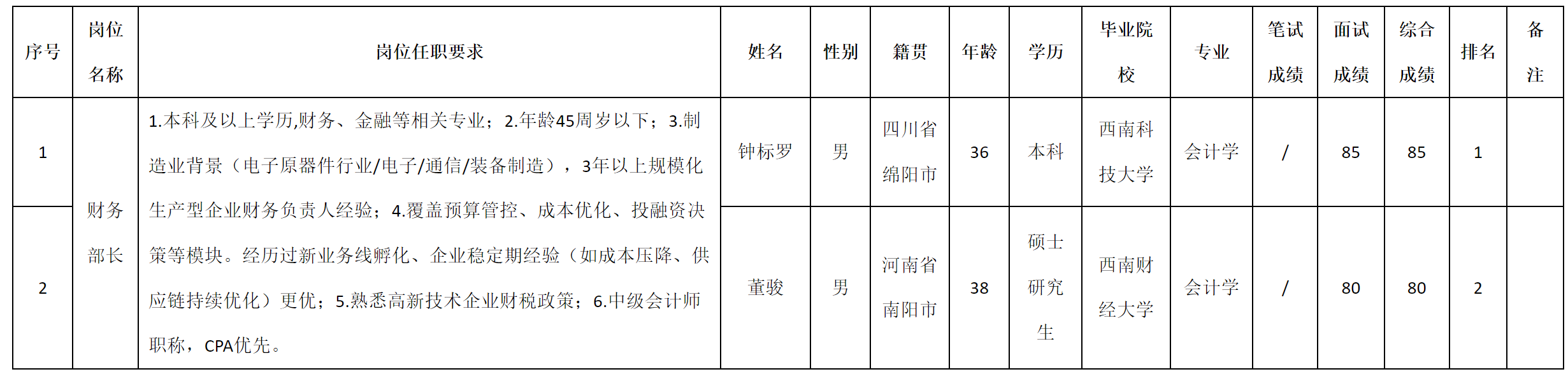 財(cái)務(wù)部長(zhǎng).png 財(cái)務(wù)部長(zhǎng).png