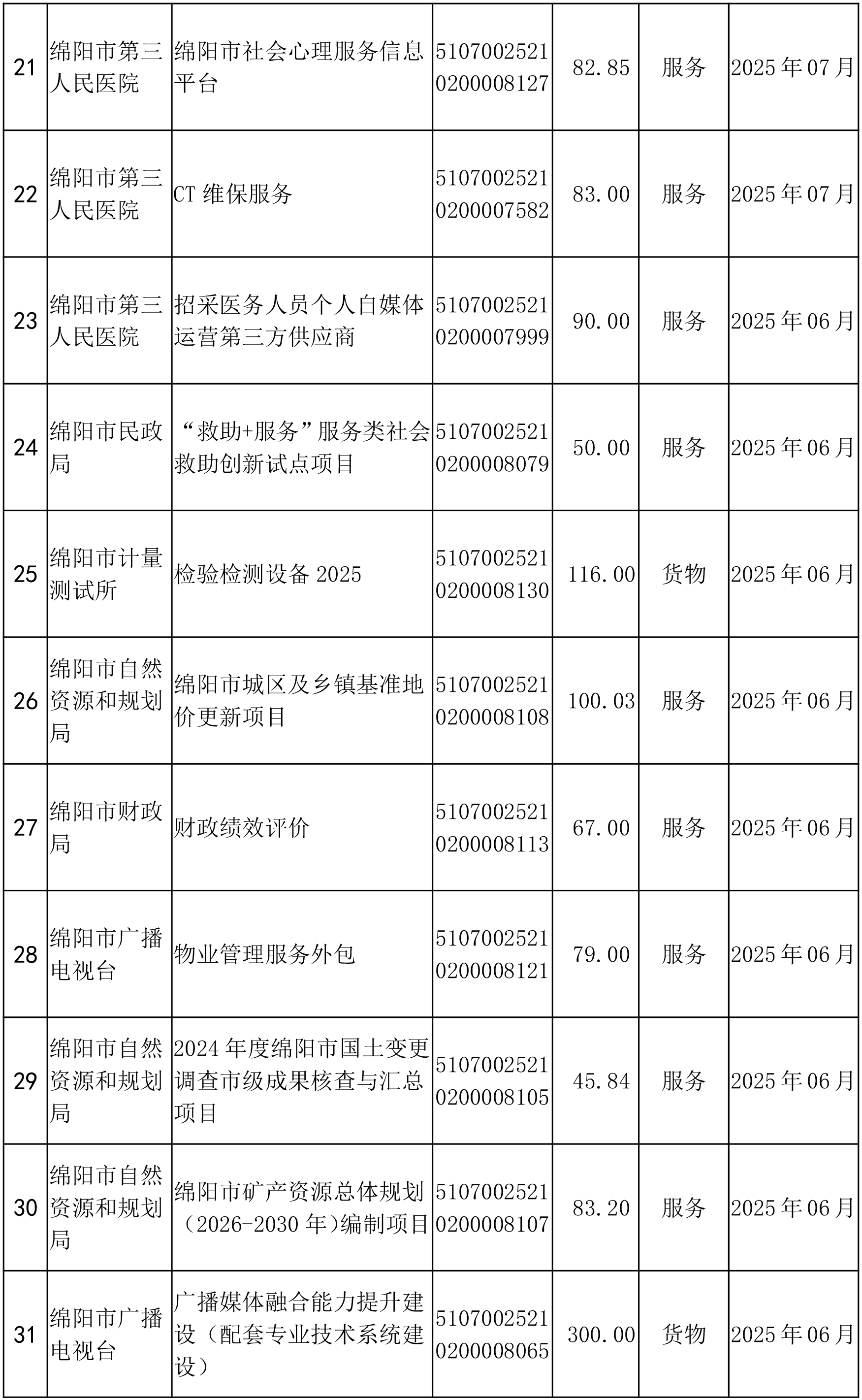 綿陽市市本級(jí)政府采購(gòu)項(xiàng)目信息動(dòng)態(tài)(2025年第4批)截止5月27日-3.png