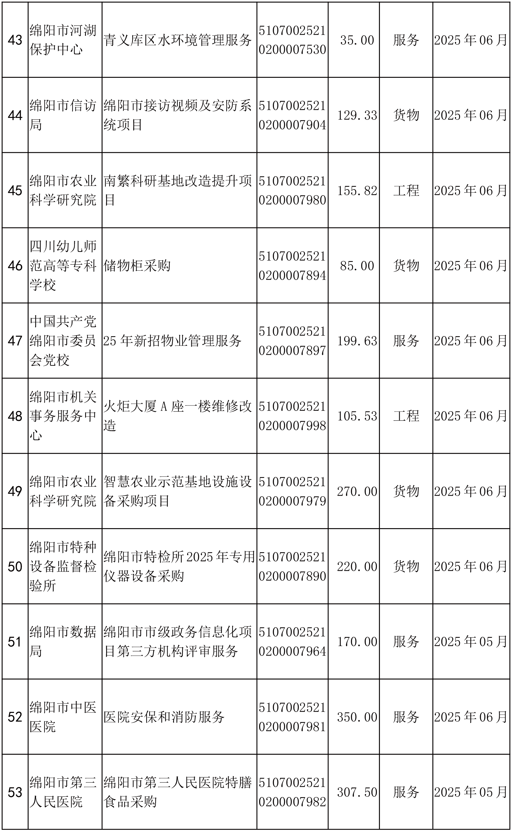 綿陽市市本級(jí)政府采購(gòu)項(xiàng)目信息動(dòng)態(tài)(2025年第4批)截止5月27日-5.png