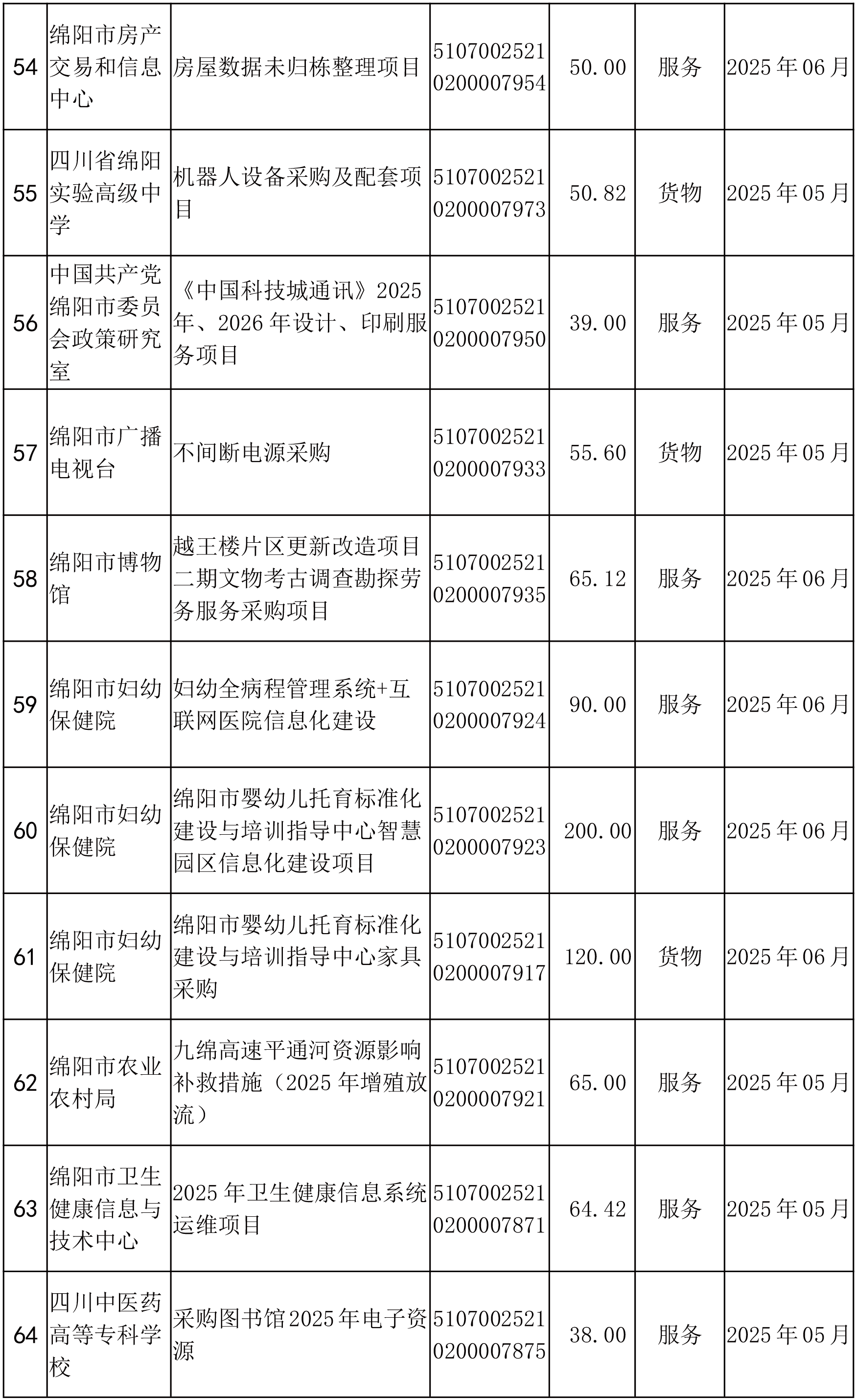 綿陽市市本級(jí)政府采購(gòu)項(xiàng)目信息動(dòng)態(tài)(2025年第4批)截止5月27日-6.png
