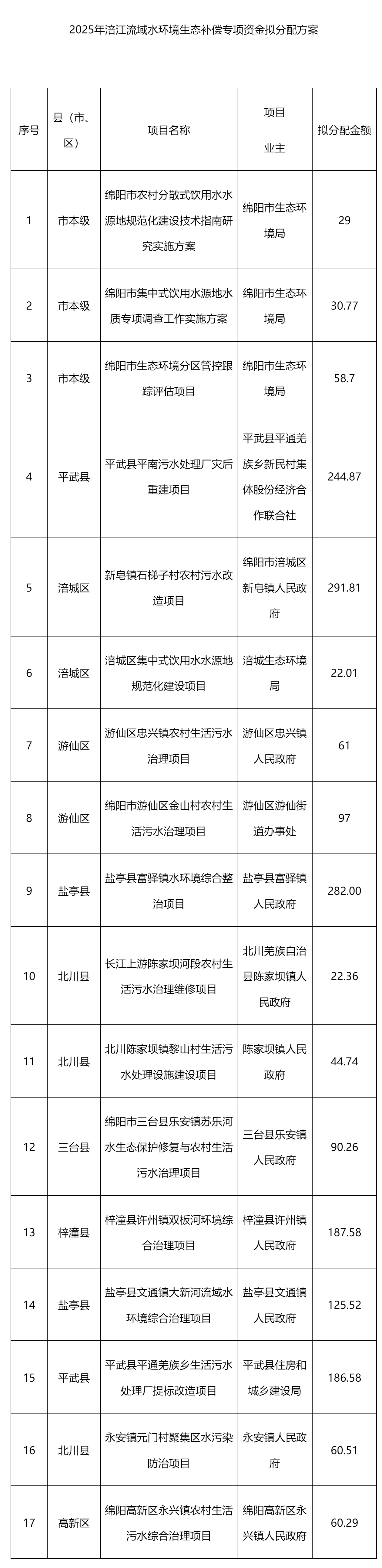 2025年涪江流域水環(huán)境生態(tài)補償專項資金擬分配方案公示_資金分配_綿陽市人民政府.png 2025年涪江流域水環(huán)境生態(tài)補償專項資金擬分配方案公示_資金分配_綿陽市人民政府.png