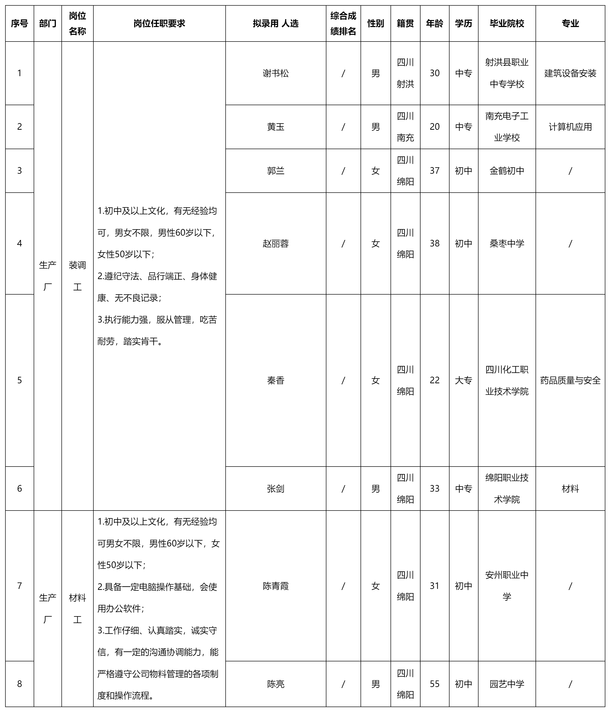 錄用人員.png 錄用人員.png